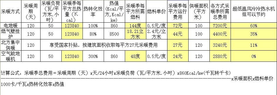 采暖設備運行費用對比