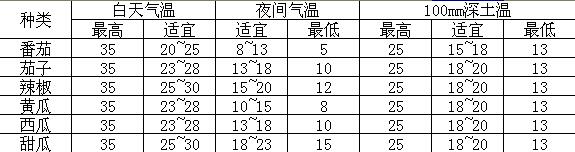 蔬菜大棚恒溫工程解決方案