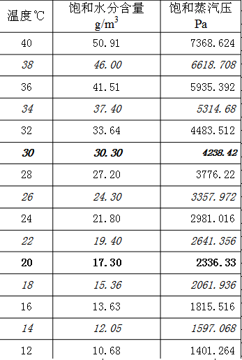 不同水溫對(duì)應(yīng)的飽和空氣的水蒸汽分壓力