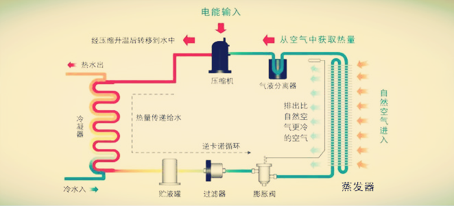 空氣源熱泵工作原理